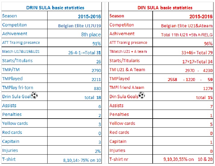 20160528 Din e Drin basic tratistics 2015-2016