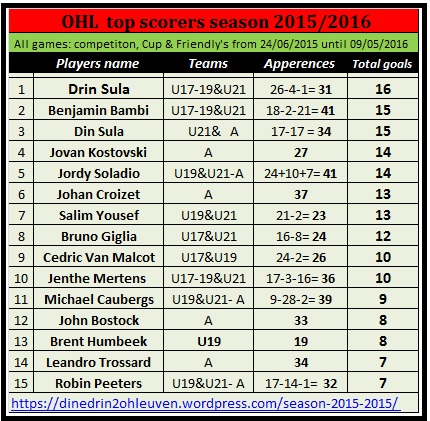 OHL top scorers season 2015-2016 (2)