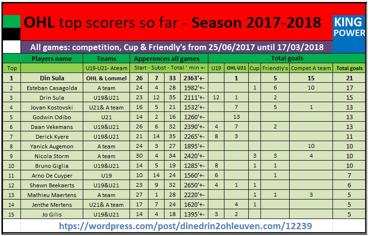 OHL top scorer so far 2017-2018