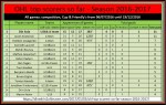 OHL top scorers so far- season&nbsp;2016-2017